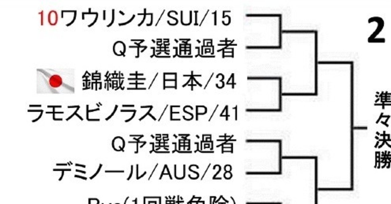 錦織出場 イタリア国際ドロー発表 初戦は好相性の選手と対戦 あかつき Note