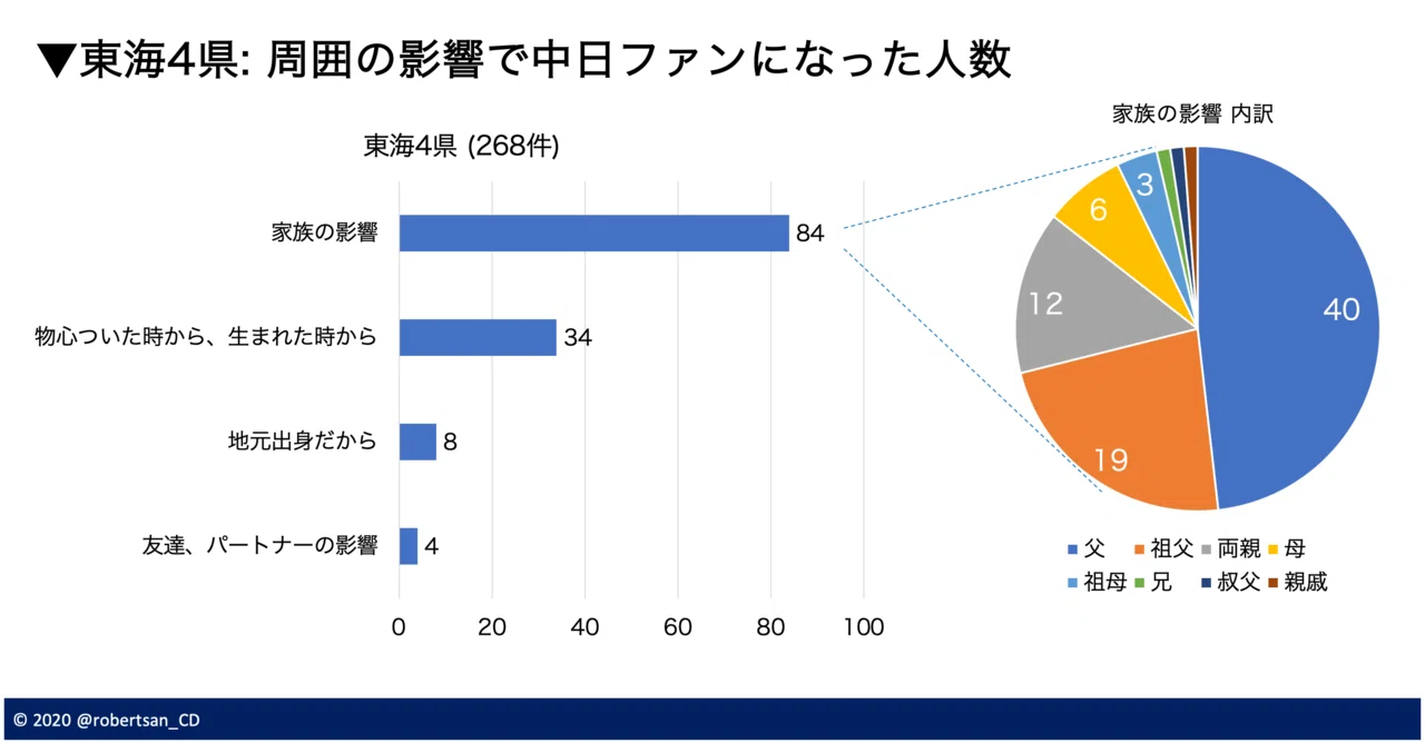 中日ファン出身地調査 皆さんの中日ファンになったきっかけをまとめてみました ロバートさん Note 中日ファン出身地調査 皆さんの中日ファンになったきっかけをまとめてみました ロバートさん Note