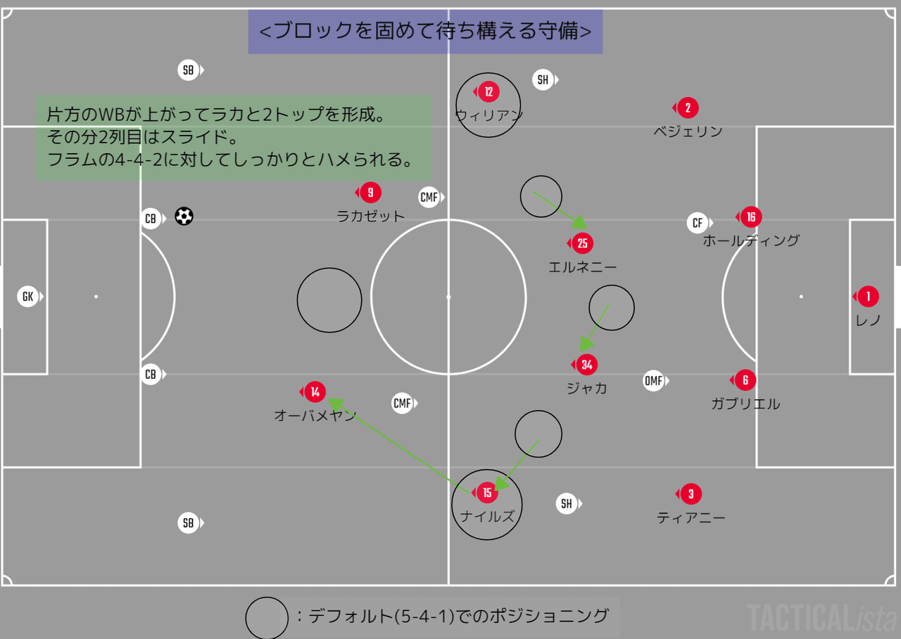 胸を張ってビッグ6と言える フラムvsアーセナル マッチレビュー 21プレミアリーグ第1節 メランコ Note