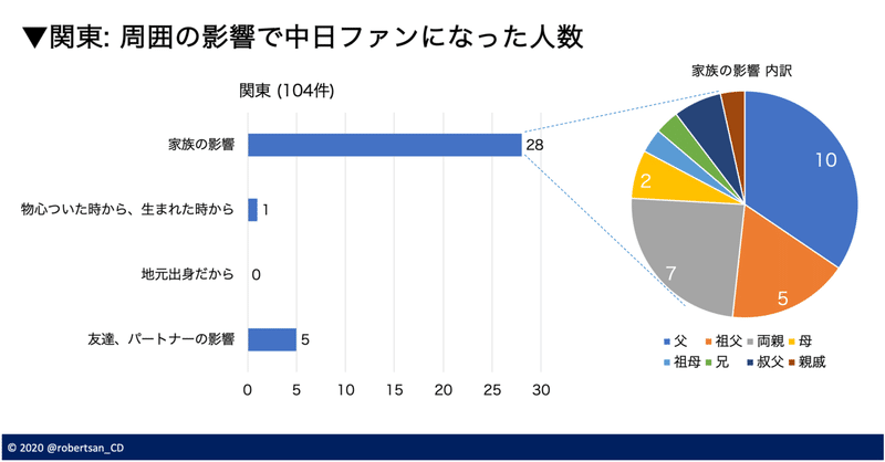 中日ファン出身地調査 皆さんの中日ファンになったきっかけをまとめてみました ロバートさん Note 中日ファン出身地調査 皆さんの中日ファンになったきっかけをまとめてみました ロバートさん Note