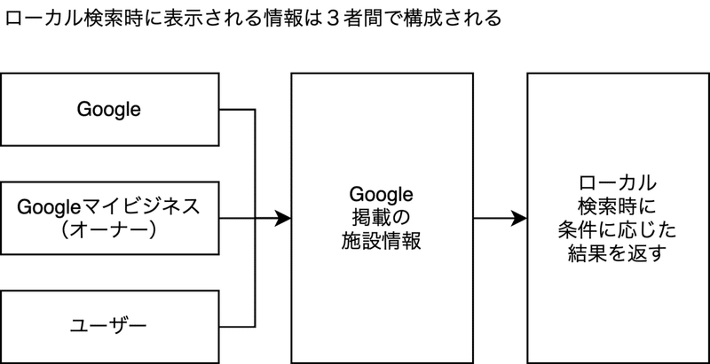 加速化する グルメサイト離れ 台頭する Googleマイビジネス ヒラガナ360