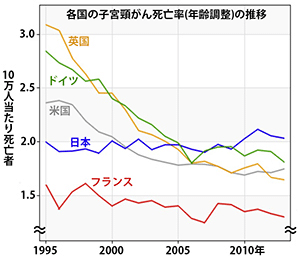 5分でわかる子宮頸がん 世界と比較した検診受診率 Hpvについてただしく知るためのnote Note