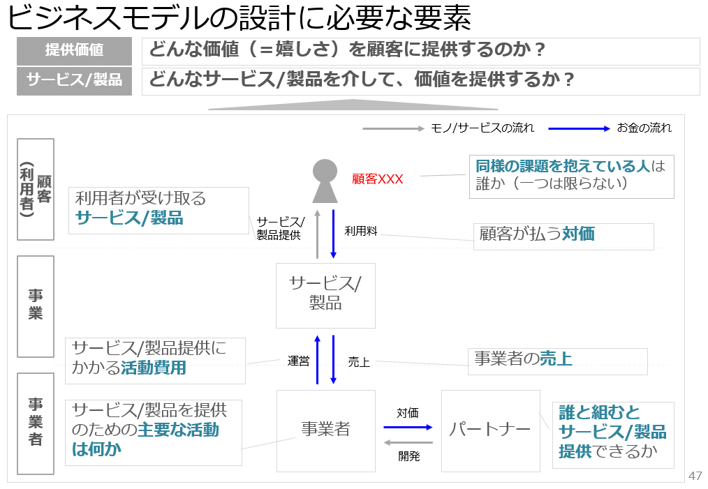 ビジネスモデルの設計に必要な要素