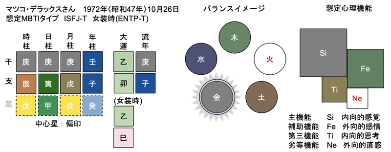 Mbtiと四柱推命でみるマツコデラックスさん かなたろー Note