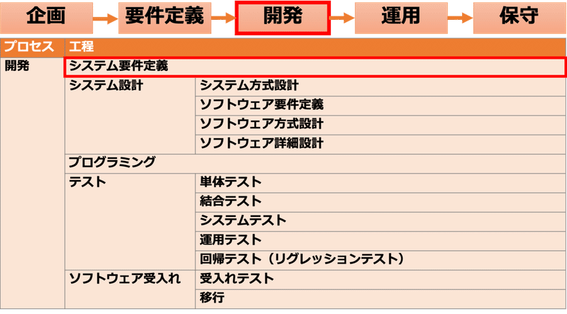 現役システムエンジニアが教えるitパスポート試験 8 システム開発技術 みかん 現役システムエンジニア Note
