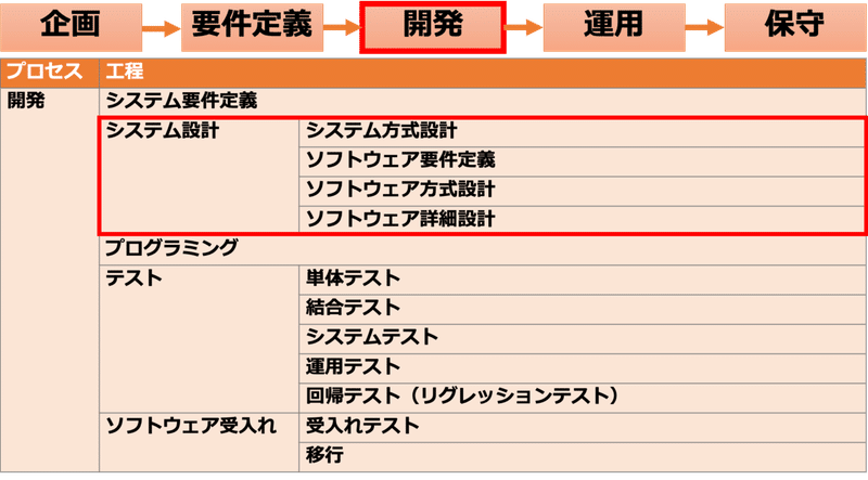 現役システムエンジニアが教えるitパスポート試験 8 システム開発技術 みかん 現役システムエンジニア Note
