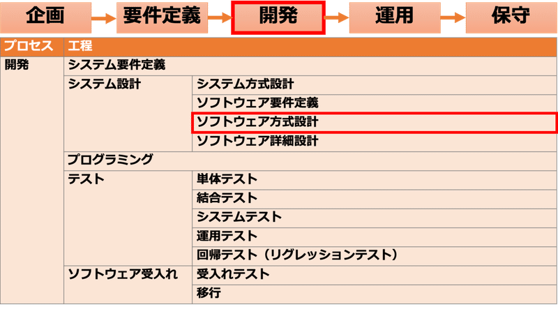 現役システムエンジニアが教えるitパスポート試験 8 システム開発技術 みかん 現役システムエンジニア Note