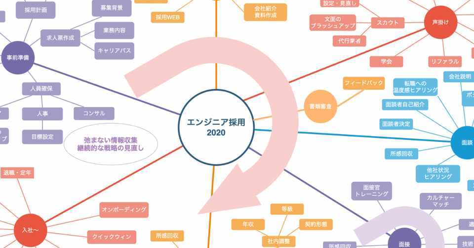Itエンジニア採用の難しさを要素分解 図示してみた 久松 剛 Ligのくま Note