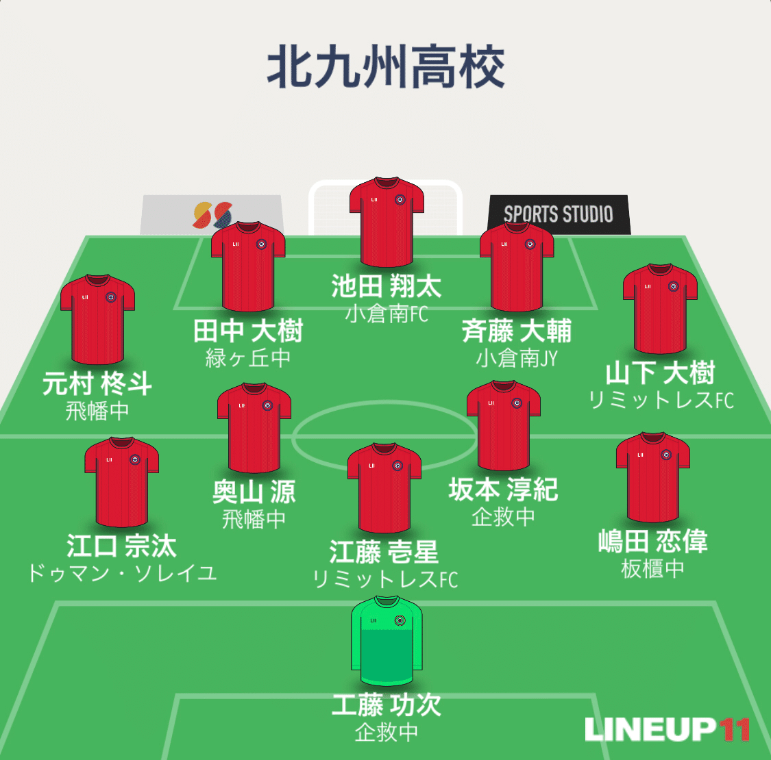 県リーグ3部h 北九州a 結果 北九州高校サッカー部 Note 県リーグ3部h 北九州a 結果 北九州高校サッカー部 Note