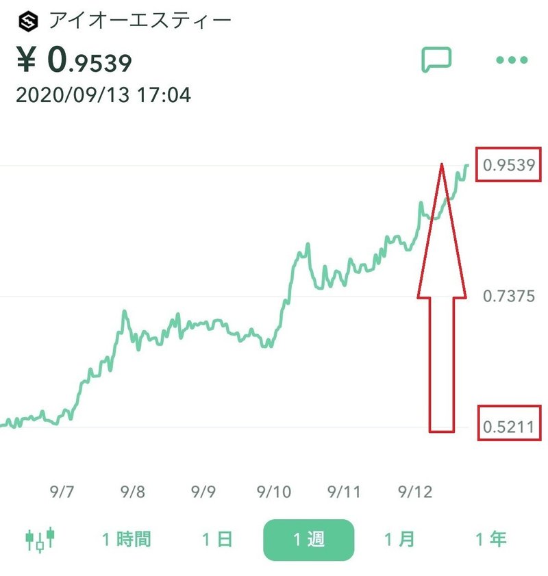仮想通貨 Iostが熱い 直近1週間で80 伸びました Yasu 就活アドバイザー Note