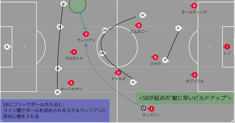 胸を張ってビッグ6と言える フラムvsアーセナル マッチレビュー 21プレミアリーグ第1節 メランコ Note