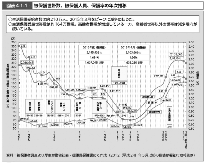 生活保護受給世帯１