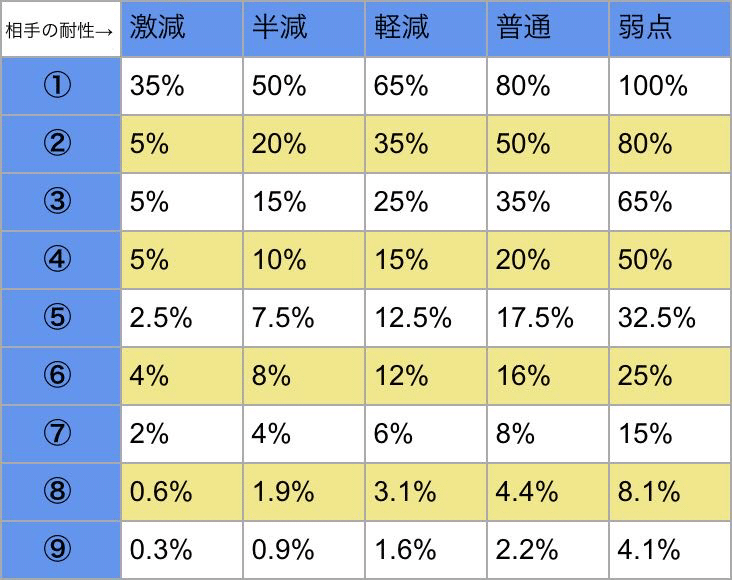 イルルカ3ds Sp 不利な状態の確率 一部未調査 メビウス Note