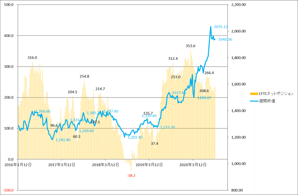 CFTC 金先物投機筋 NOP