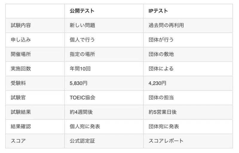 Toeic Ip オンラインテストを受けてみたのでその結果と勉強方法を書いてみる回 Seaboy Note