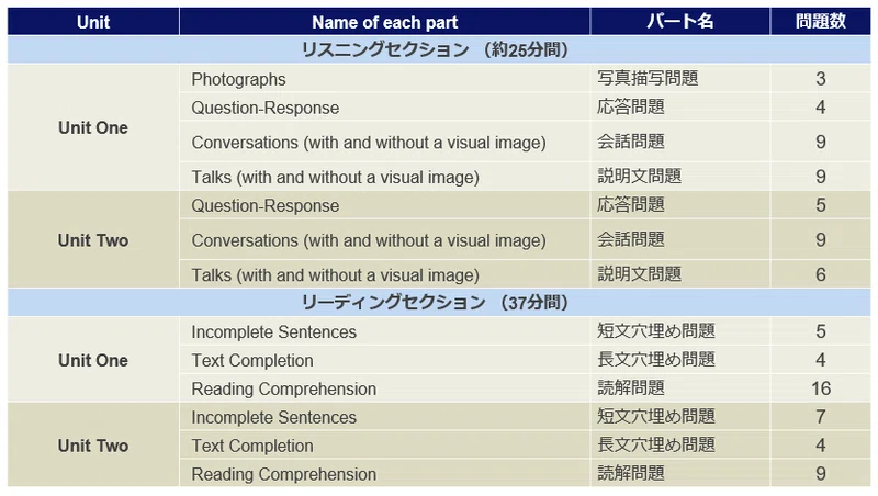 Toeic Ip オンラインテストを受けてみたのでその結果と勉強方法を書いてみる回 Seaboy Note
