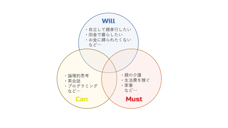 Will Can Mustのフレームワーク むろや 自己分析コーチ Note