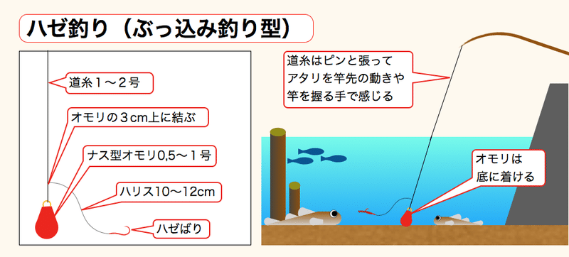 小物釣り入門 川編 4 ウキと釣りかた 佐久間 功 Note