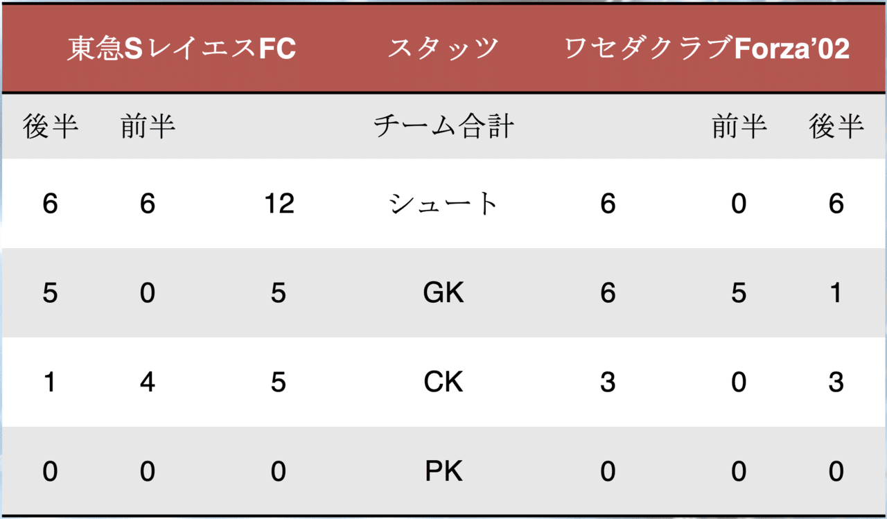 関東リーグ U15 Vsワセダクラブforza 02 9 13 日 東急sレイエスfc Note