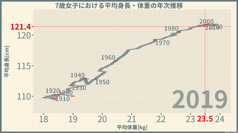 女子の身長と体重 年次推移編 令和元 19 年 プラセボ グラピクス Note