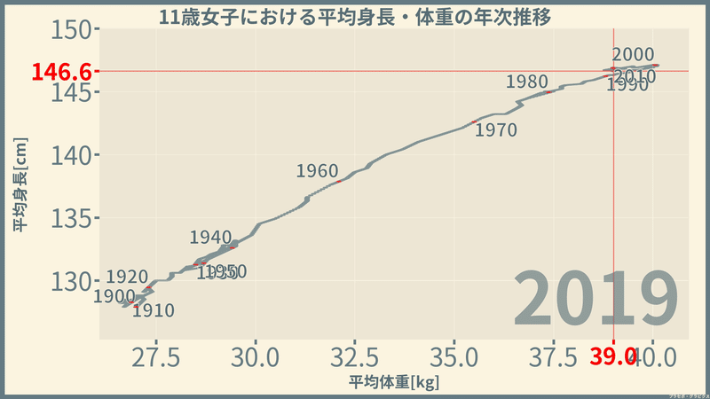 女子の身長と体重 年次推移編 令和元 19 年 プラセボ グラピクス Note