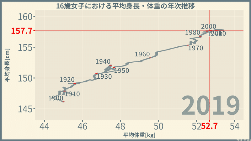 女子の身長と体重 年次推移編 令和元 19 年 プラセボ グラピクス Note 女子の身長と体重 年次推移編 令和元 19 年 プラセボ グラピクス Note
