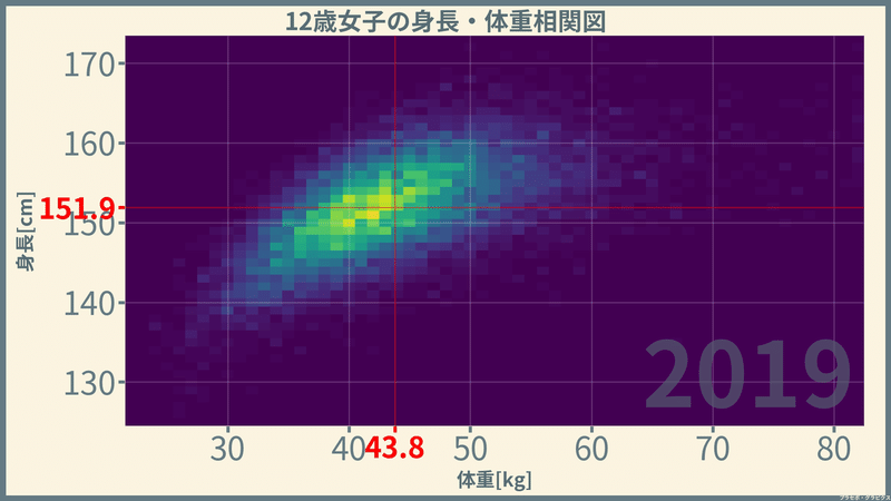 女子の身長と体重 分布 相関編 令和元 19 年 プラセボ グラピクス Note