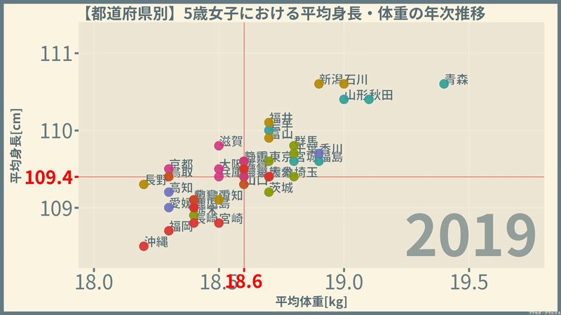 女子の身長と体重 都道府県編 令和元 19 年 プラセボ グラピクス Note