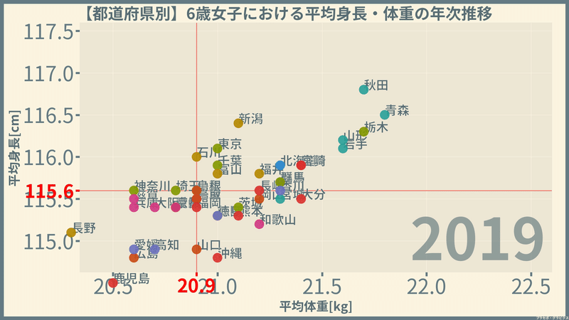 女子の身長と体重 都道府県編 令和元 19 年 プラセボ グラピクス Note