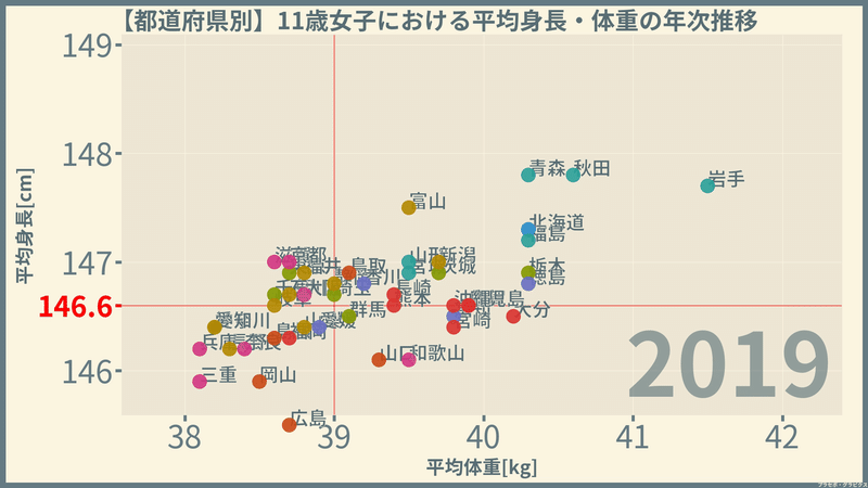 女子の身長と体重 都道府県編 令和元 19 年 プラセボ グラピクス Note