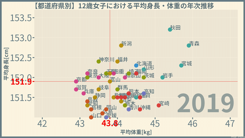 女子の身長と体重 都道府県編 令和元 19 年 プラセボ グラピクス Note