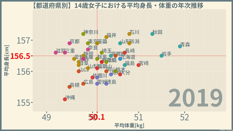 女子の身長と体重 都道府県編 令和元 19 年 プラセボ グラピクス Note 女子の身長と体重 都道府県編 令和元 19 年 プラセボ グラピクス Note