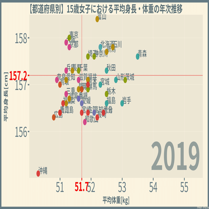 女子の身長と体重 都道府県編 令和元 19 年 プラセボ グラピクス Note
