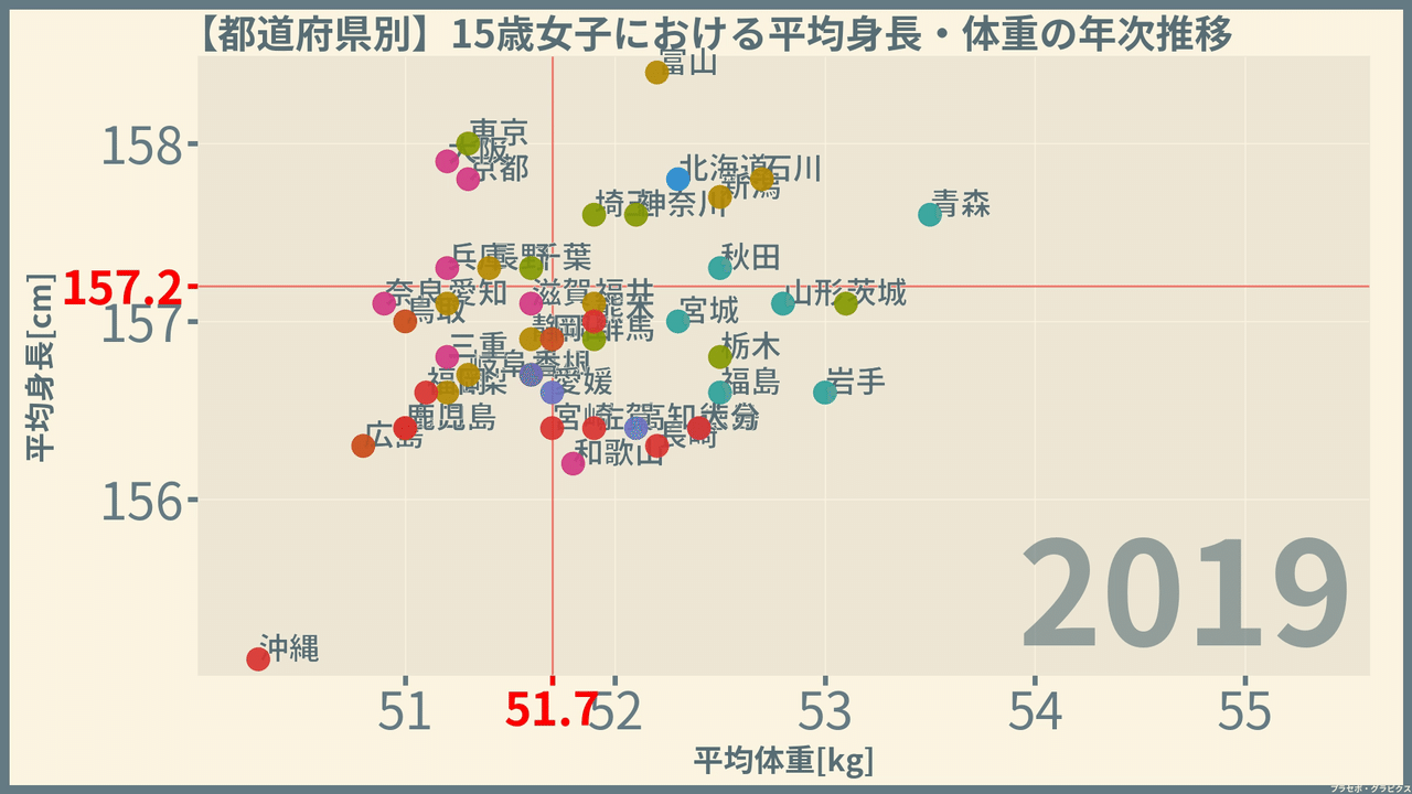女子の身長と体重 都道府県編 令和元 19 年 プラセボ グラピクス Note 女子の身長と体重 都道府県編 令和元 19 年 プラセボ グラピクス Note