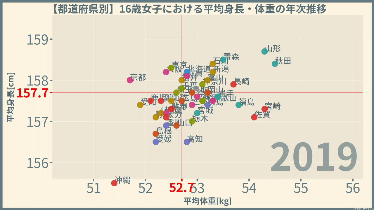 女子の身長と体重 都道府県編 令和元 19 年 プラセボ グラピクス Note 女子の身長と体重 都道府県編 令和元 19 年 プラセボ グラピクス Note
