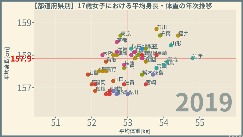 女子の身長と体重 都道府県編 令和元 19 年 プラセボ グラピクス Note
