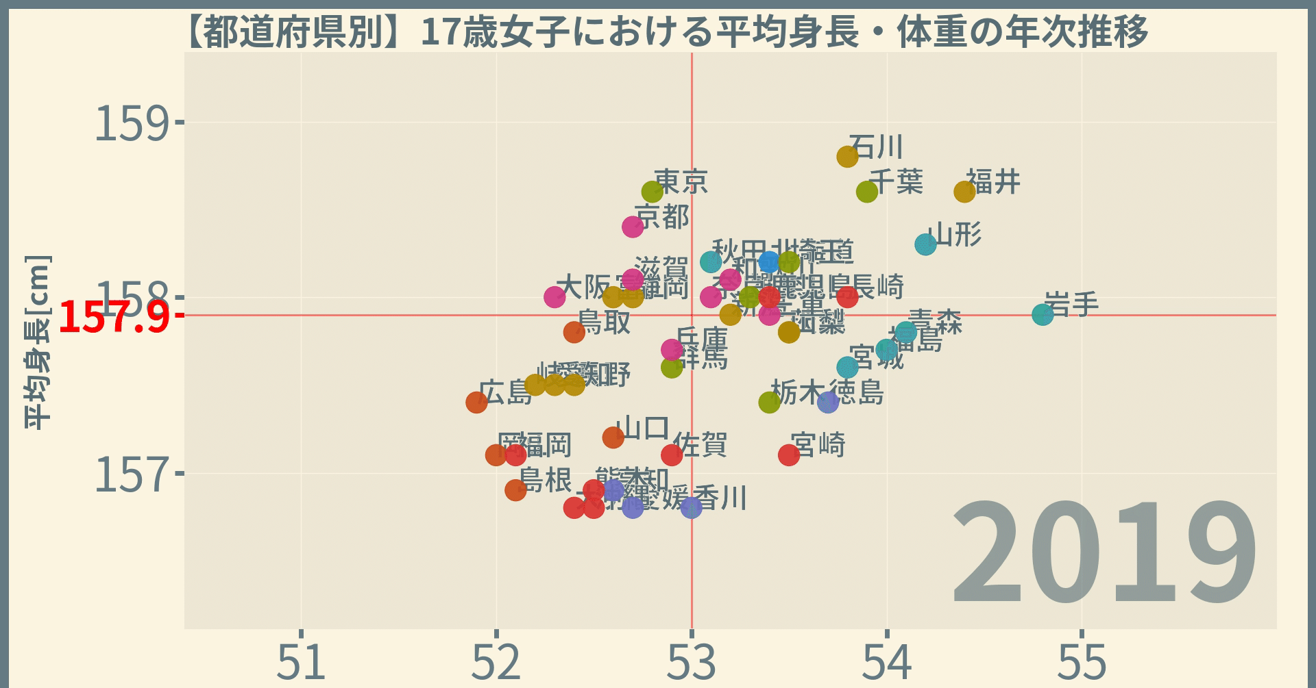 女子の身長と体重 都道府県編 令和元 19 年 プラセボ グラピクス Note 女子の身長と体重 都道府県編 令和元 19 年 プラセボ グラピクス Note