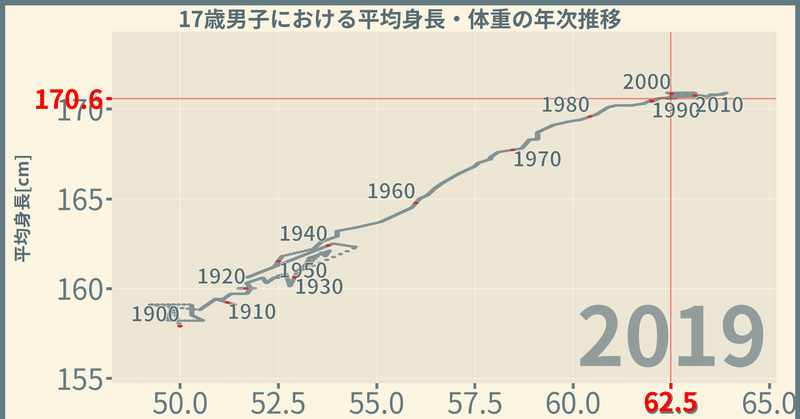 男子の身長と体重【年次推移編】／令和元（2019）年