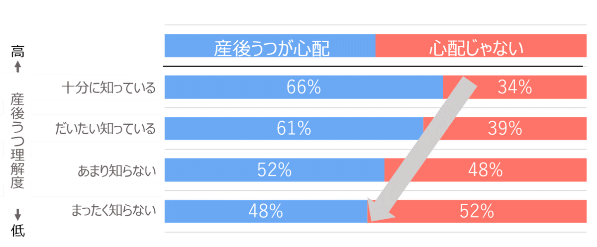 産後うつの認知と心配