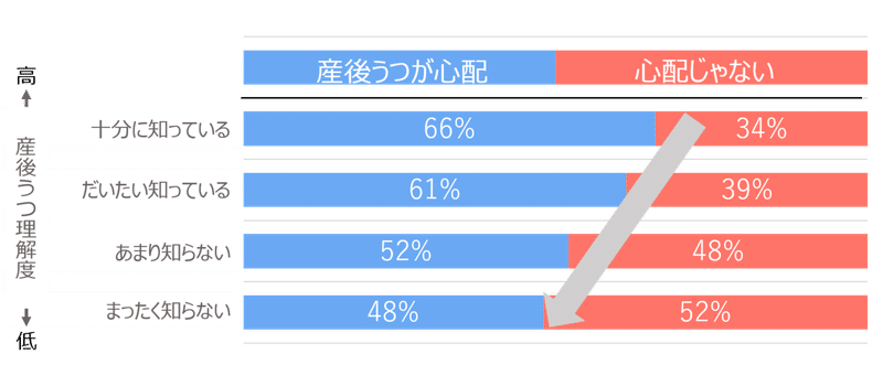 産後うつの認知と心配