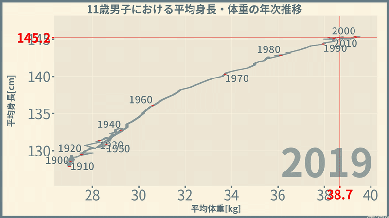 男子の身長と体重 年次推移編 令和元 2019 年 プラセボ グラピクス Note