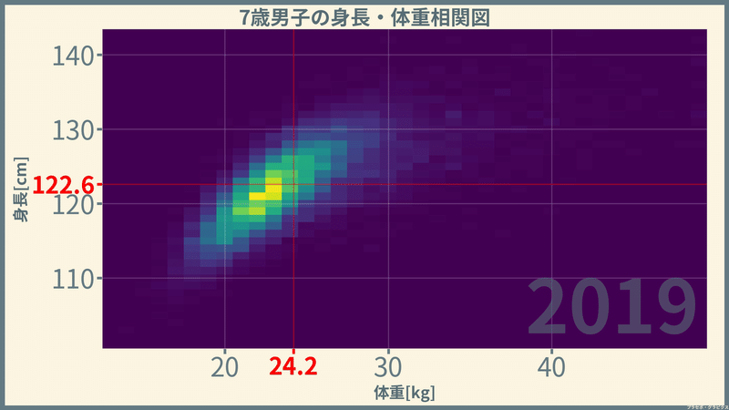 男子の身長と体重 分布 相関編 令和元 19 年 プラセボ グラピクス Note
