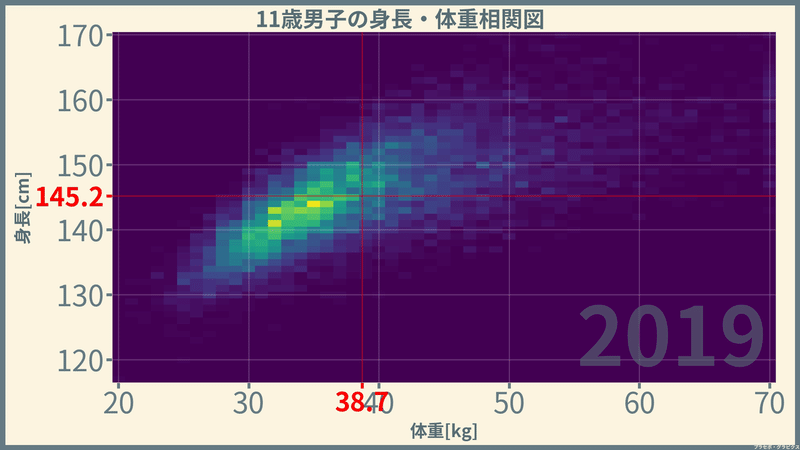 男子の身長と体重 分布 相関編 令和元 19 年 プラセボ グラピクス Note