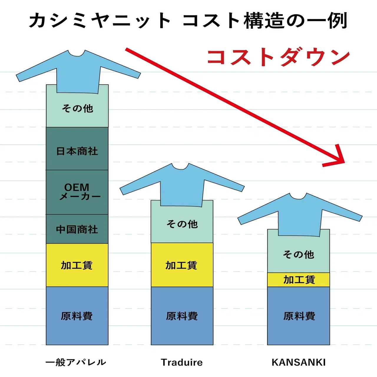 最上級のカシミヤニットがなぜこの価格？「KANSANKI」に込められた 