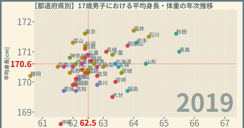 男子の身長と体重【都道府県編】／令和元（2019）年