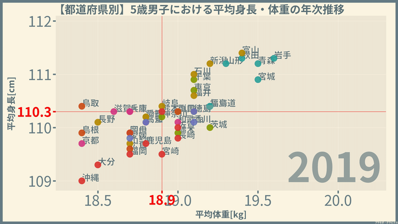 男子の身長と体重 都道府県編 令和元 19 年 プラセボ グラピクス Note