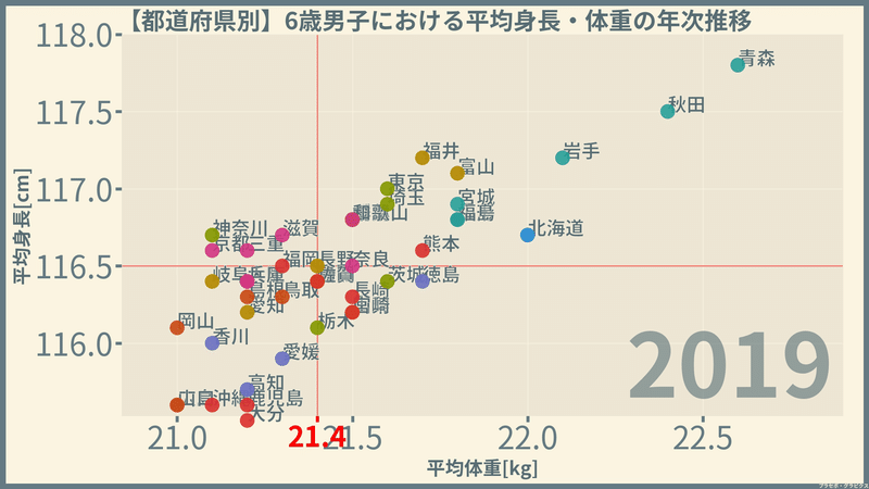 男子の身長と体重 都道府県編 令和元 19 年 プラセボ グラピクス Note