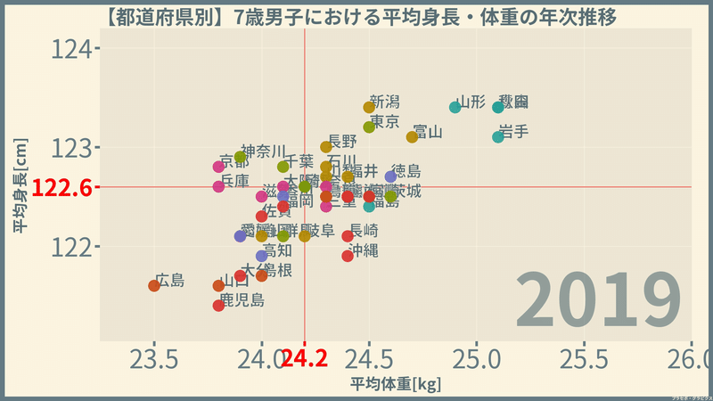 男子の身長と体重 都道府県編 令和元 19 年 プラセボ グラピクス Note