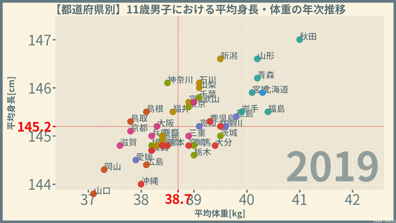 男子の身長と体重 都道府県編 令和元 19 年 プラセボ グラピクス Note