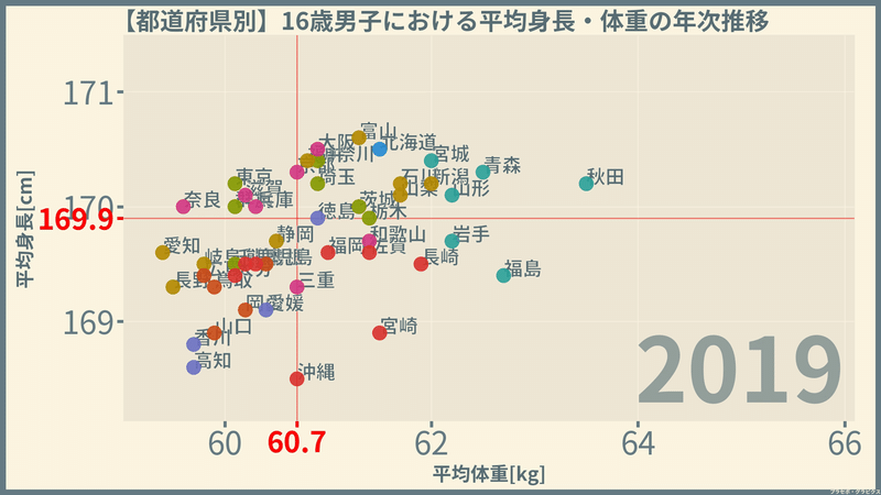 男子の身長と体重 都道府県編 令和元 19 年 プラセボ グラピクス Note